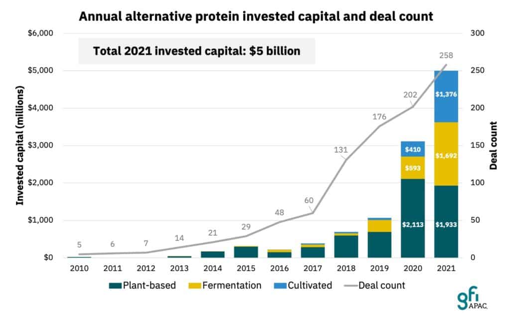GFIAPAC-Investitionen-Alternative-Proteine