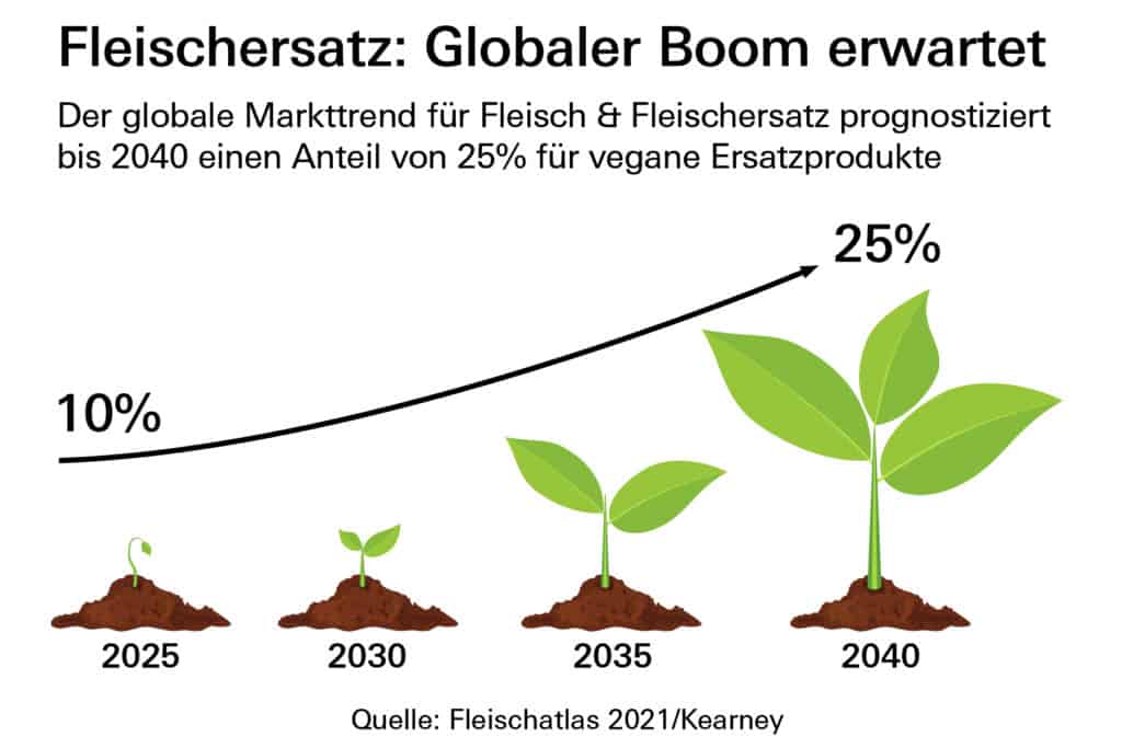 goodmills innovation grafik fleischersatz