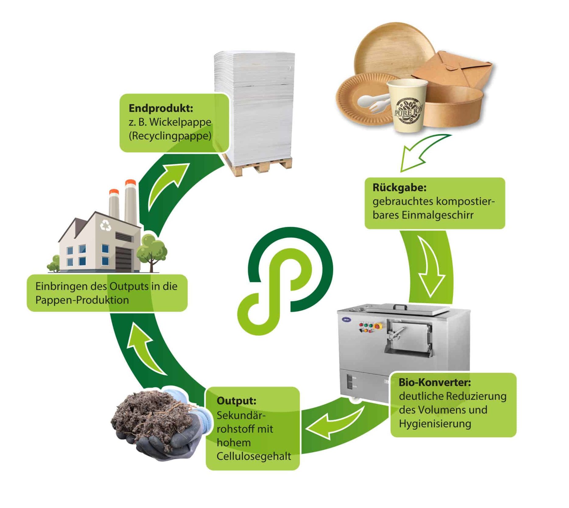 Kreislauf Bio-Converter