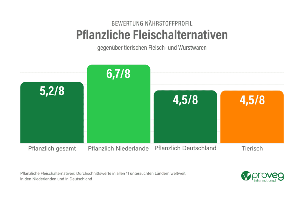 proveg studie