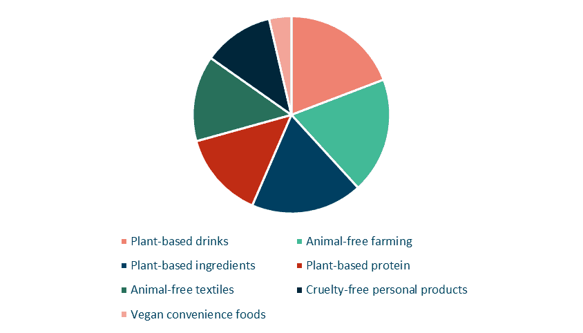 Vegan World Index