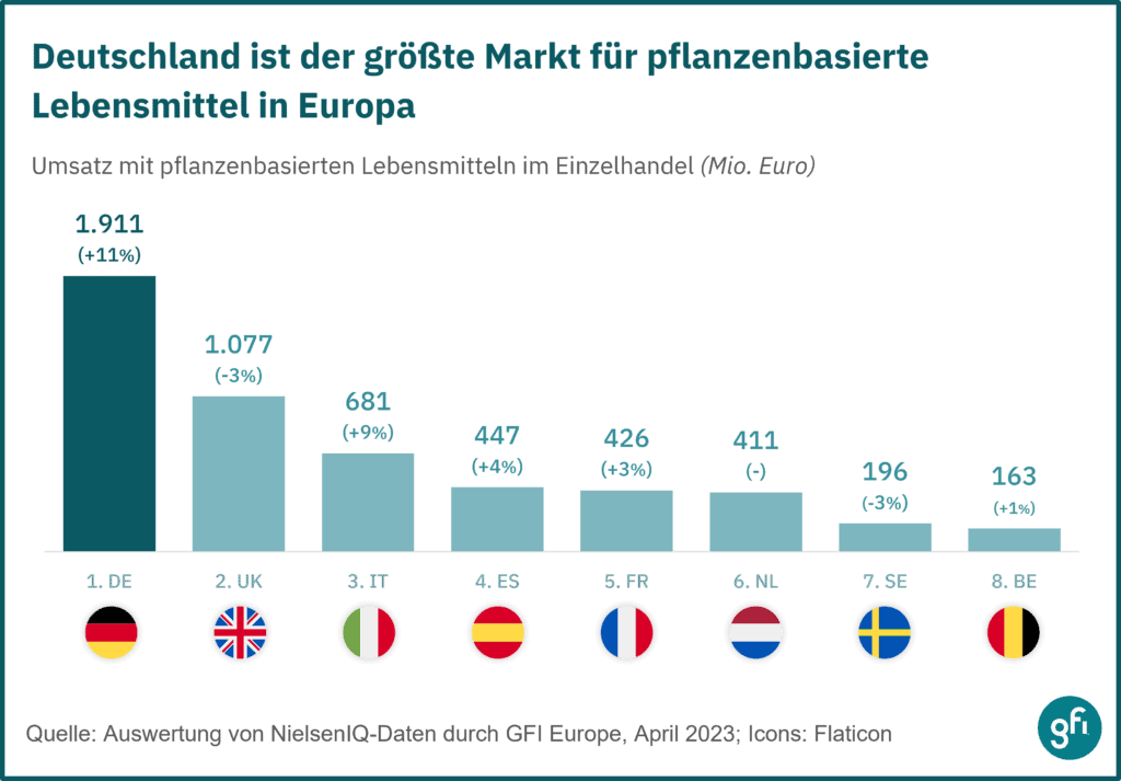 gfi statistik