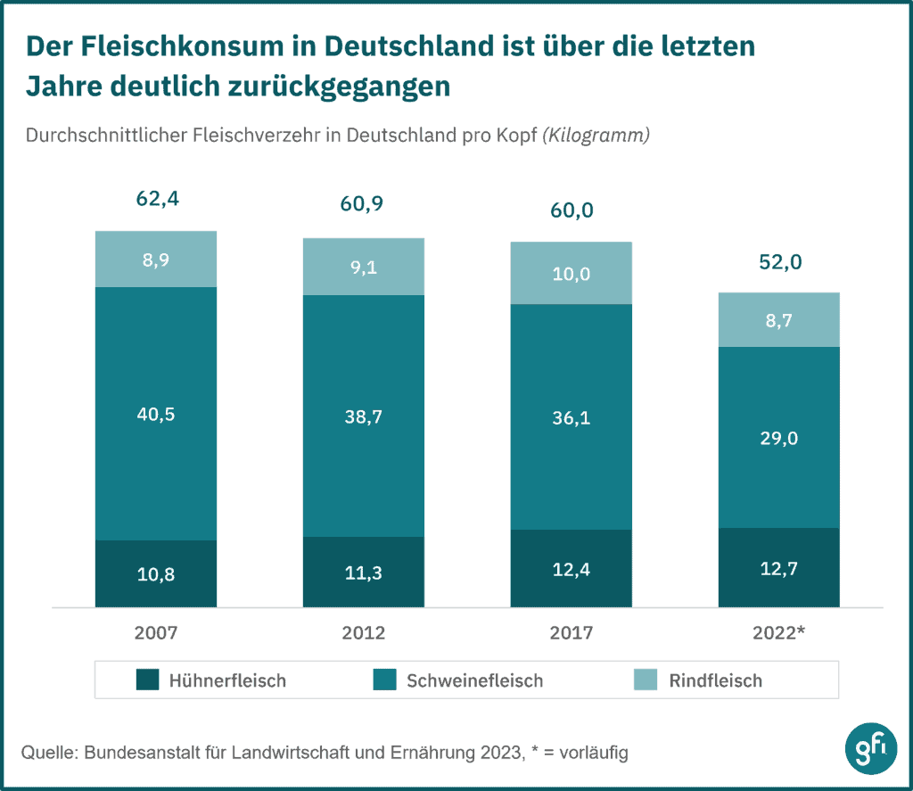 gfi statistik