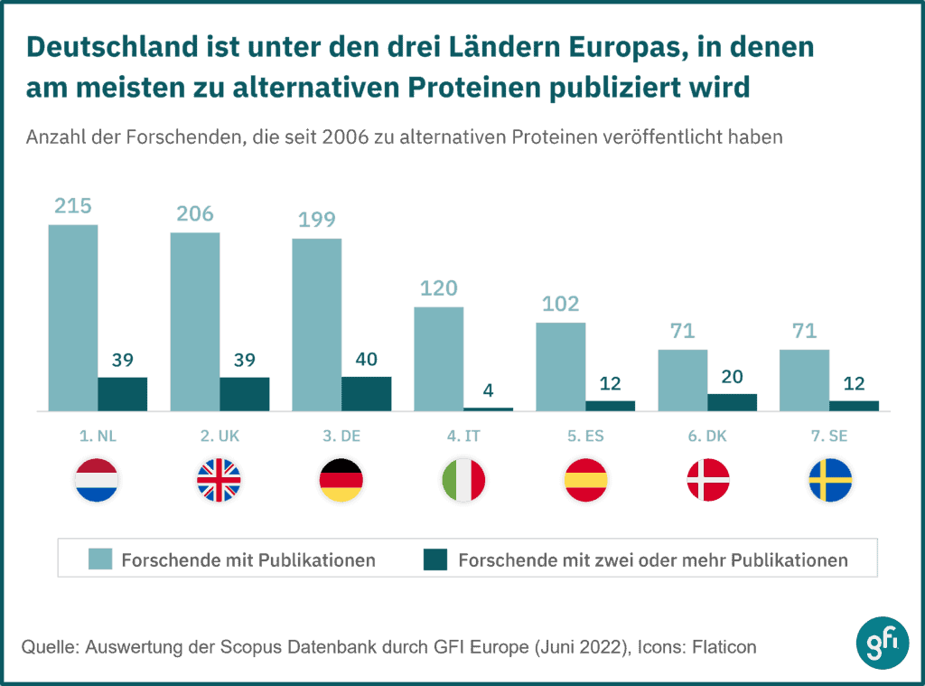 gfi statistik