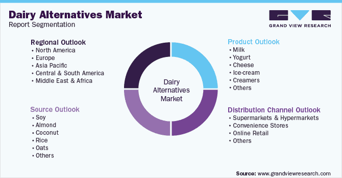 Dairy Alternatives Market