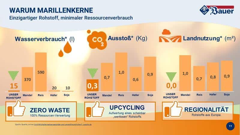 Marillenkerne-Grafik