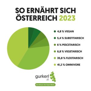 gurkerl statistik