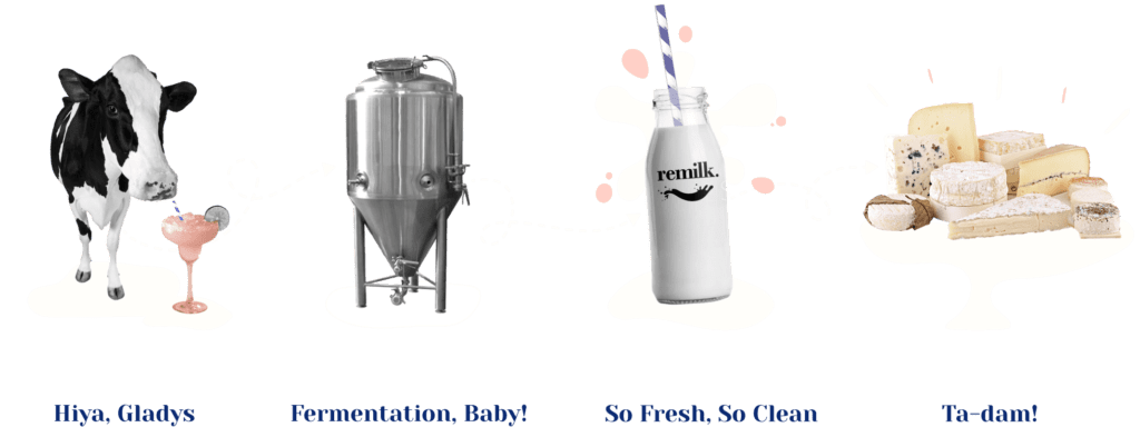 remilk prozess