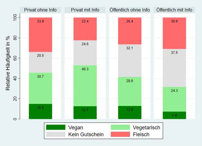 uni kassel studie fleisch
