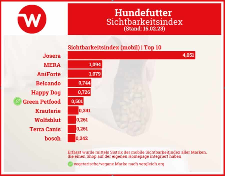 Josera dominiert mit Riesenvorsprung das Ranking der mobilen Website-Sichtbarkeit. Im Schatten dieser Benchmark befinden sich alle anderen Brands in „schwach sichtbaren“ oder gefühlt „unsichtbaren“ Sphären auf den Google-Ergebnisseiten