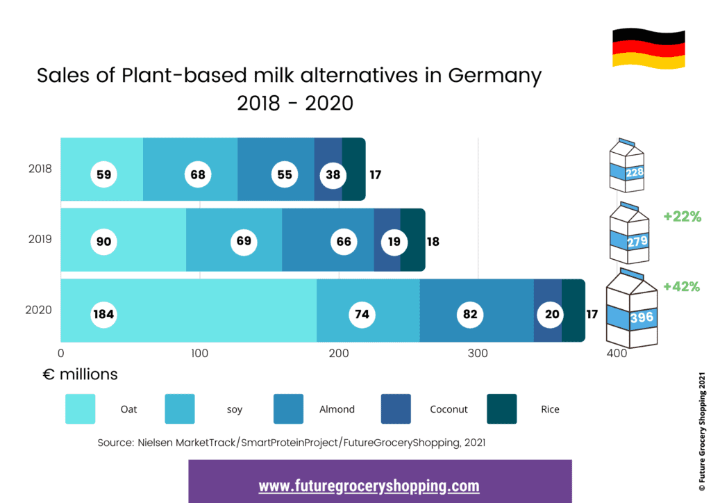 consommation lait végétal allemagne