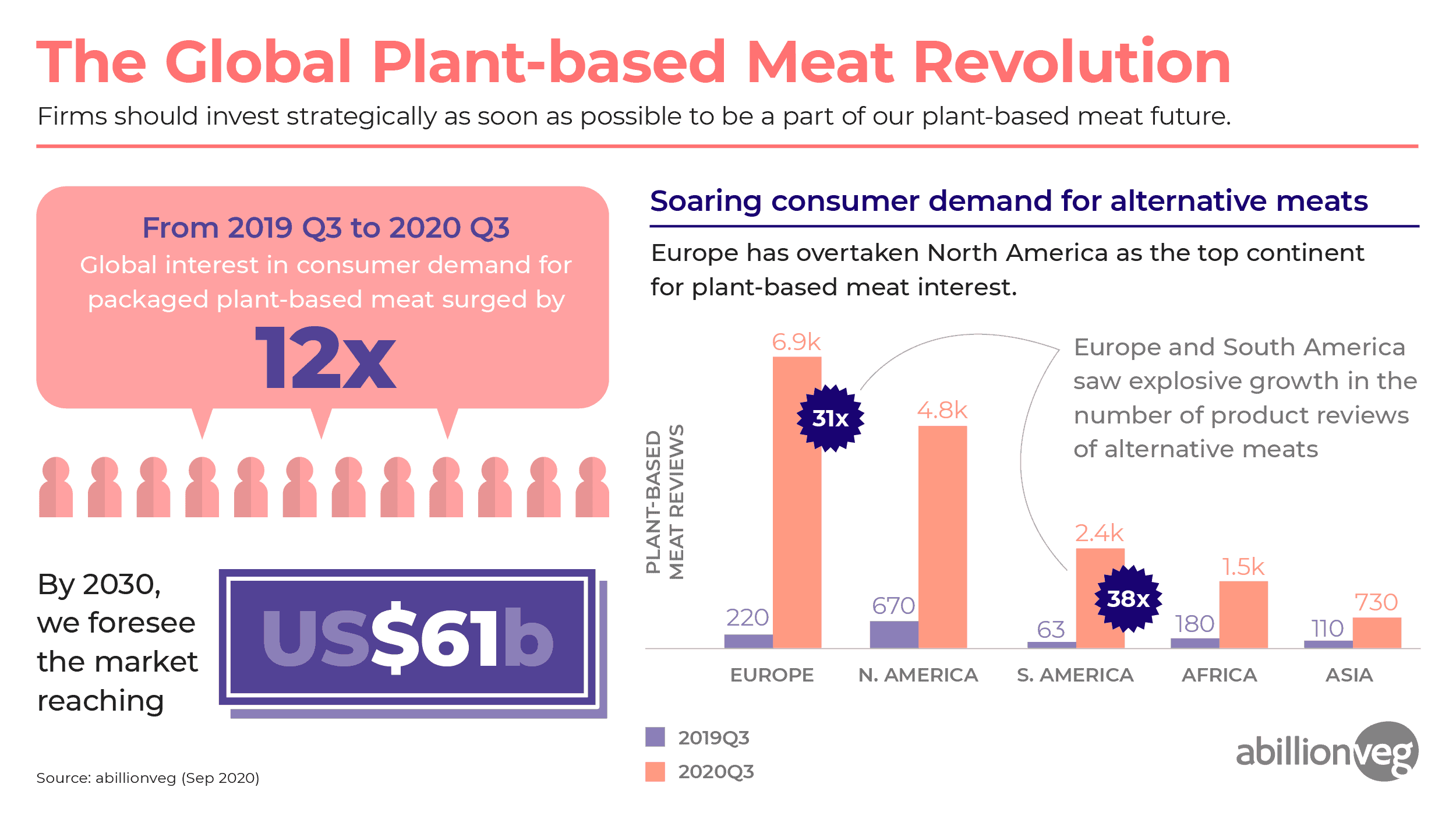 abillionveg infographic