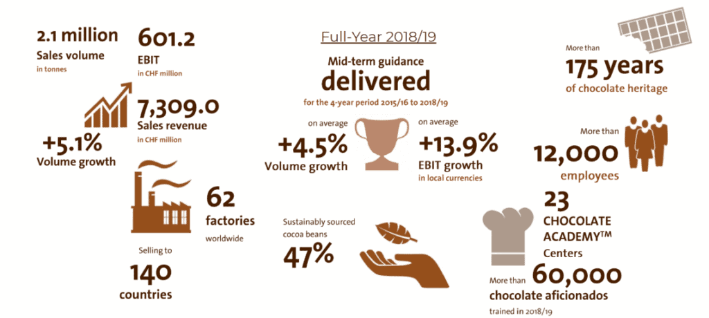 Barry Callebaut Group