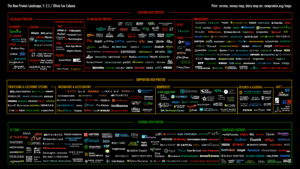 Current New Protein Landscape