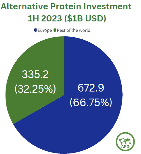 alt protein investments 1H 23