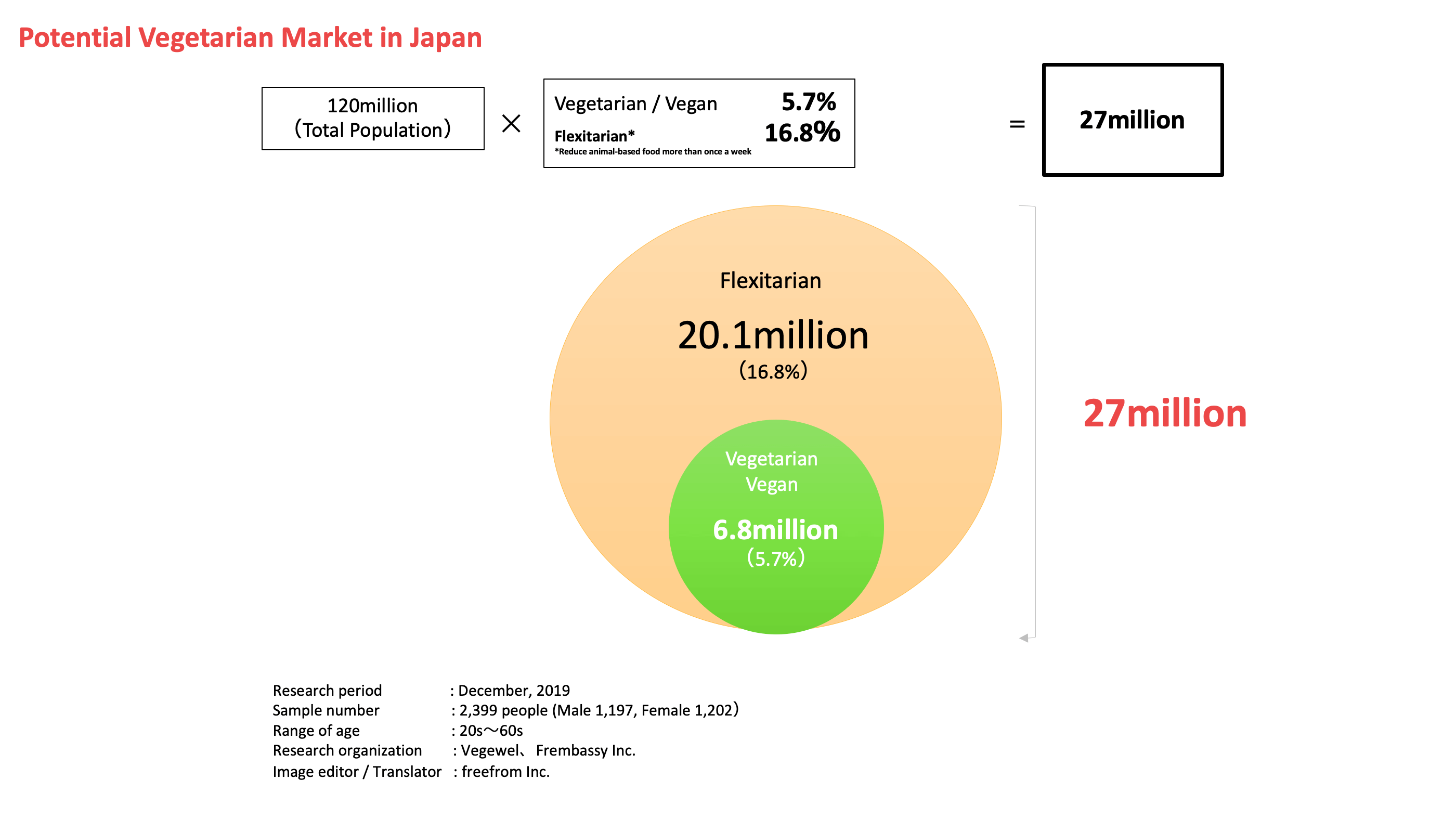 japan vegan market