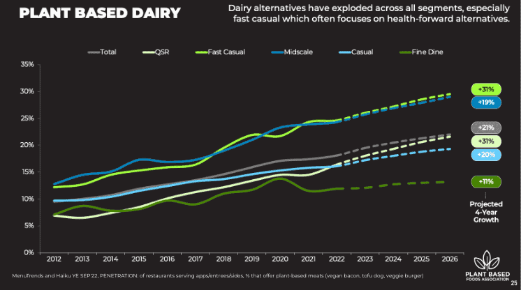 Plant-Based Milk Growth