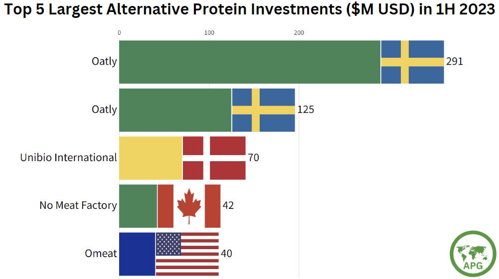 top 5 alt protein investments