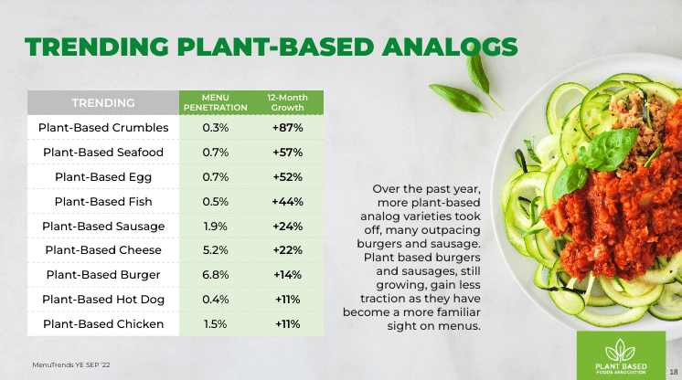 Trending Plant-Based Proteins