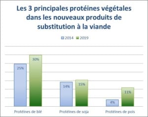 graphique BENEO